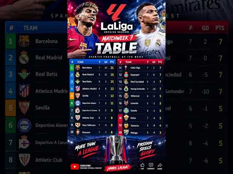 Top 5 Leagues Table Update 2025/26 Season #football #laliga #seriea #epl #premierleague #bundesliga