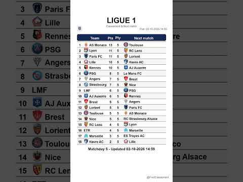 Ligue 1 table after Matchday 5, updated on 02-10-2026 15:00 #ligue1 #classementligue1 #leaguetable